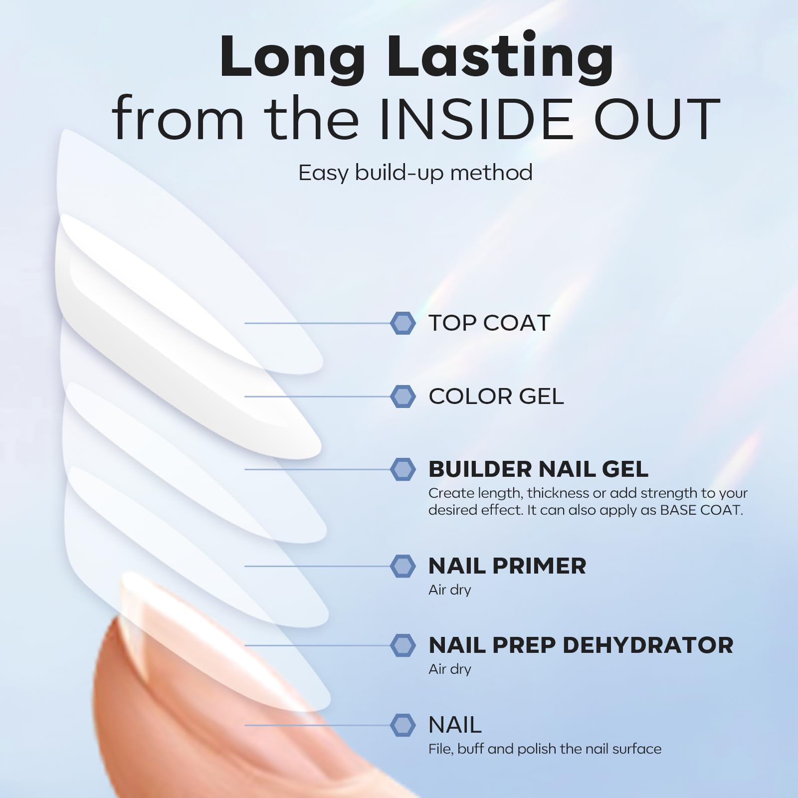 modelones Nail Thickening Solution, Dehydrator and Primer & Builder Nail Gel, 3Pcs Prep Dehydrate & Bond Primer Clear Gel Builder Polish Base Coat for Strengthener Apex Building, LED Lamp Cured 10ml - Image 8